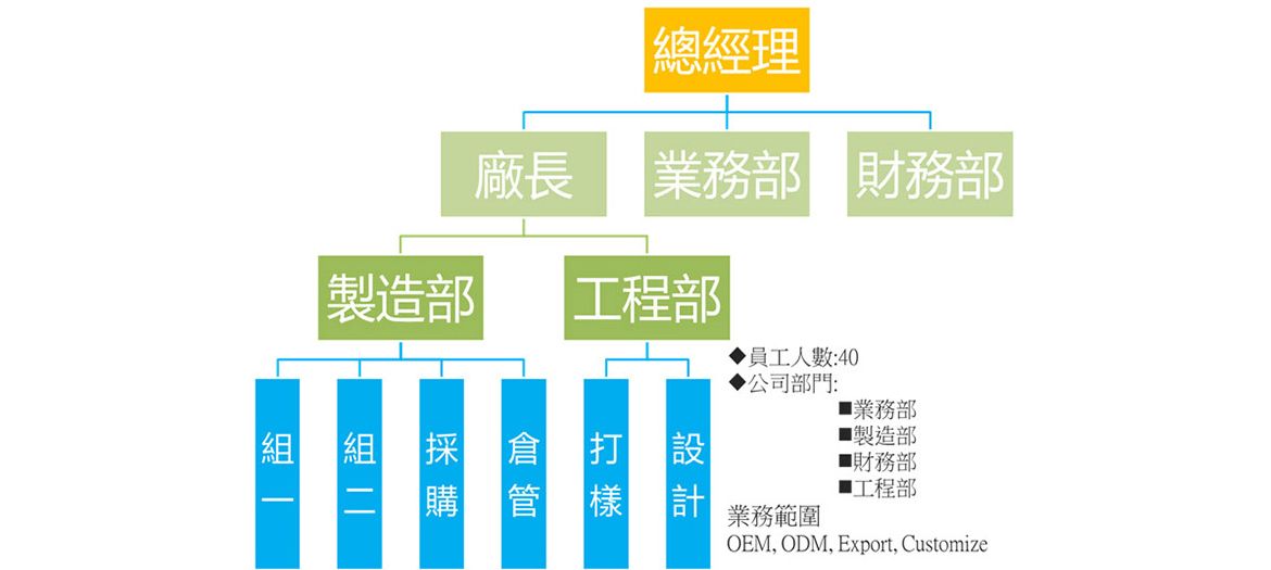 我們的經營團隊 - 盛富擁有優秀的管理團隊，分工細膩，才能製造出符合所有客戶需求的壓克力產品。