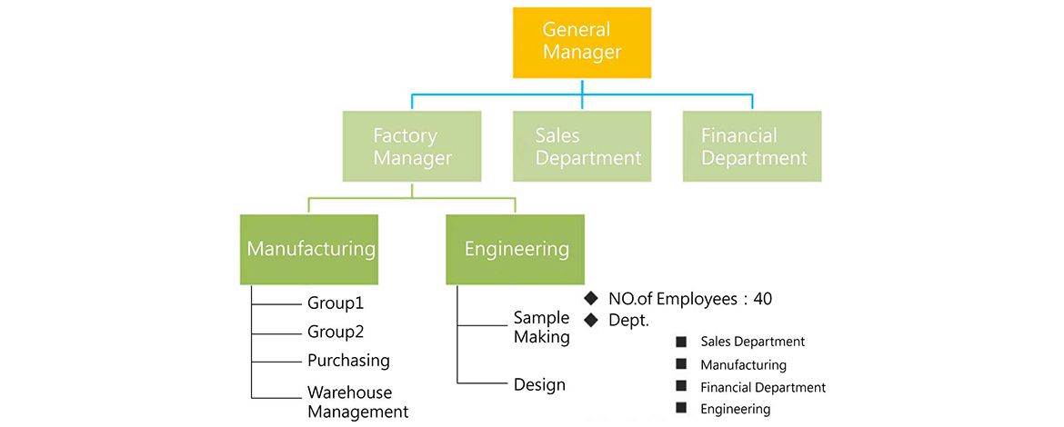 Ons managementteam - SHING FU beschikt over een uitstekend managementteam met een nauwkeurige taakverdeling, waardoor de productie van acrylproducten die voldoen aan alle klantvereisten wordt gegarandeerd.