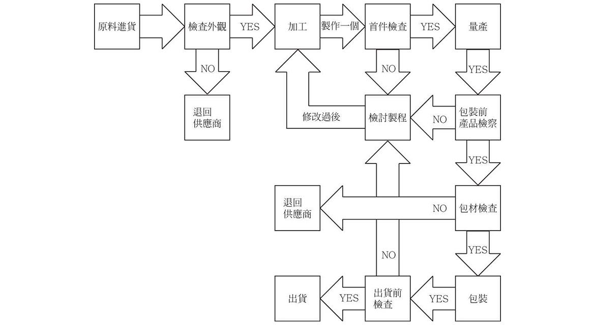 壓克力加工產品檢驗流程