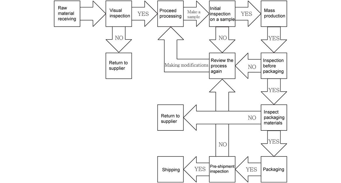 Procedimento de Inspeção de Produtos de Processamento de Acrílico.