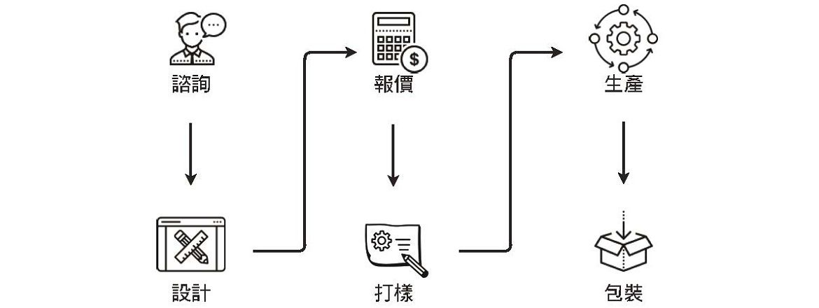 客製壓克力產品訂購流程