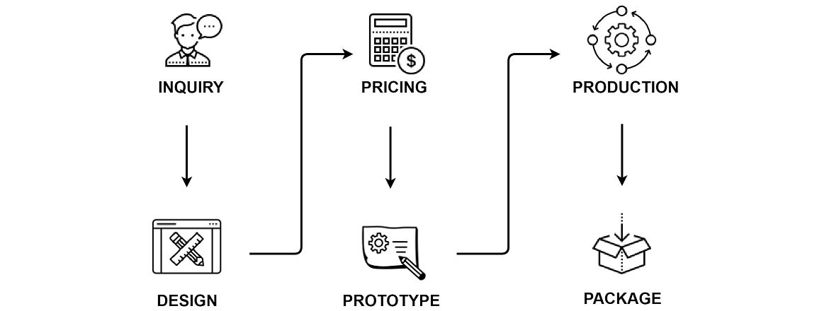 El proceso de pedido para la producción de productos acrílicos personalizados.